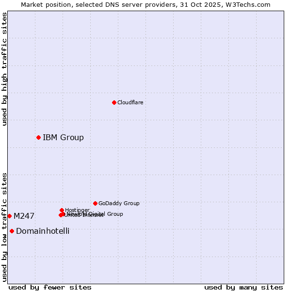 Market position of IBM Group vs. Domainhotelli vs. M247