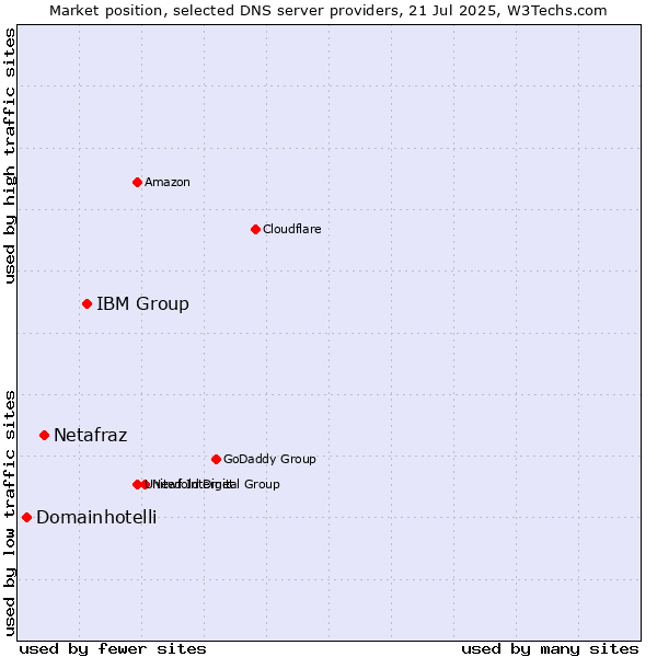 Market position of IBM Group vs. Netafraz vs. Domainhotelli