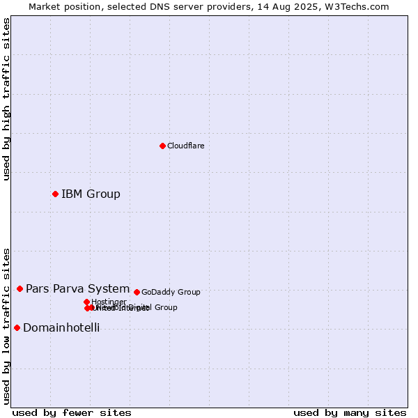 Market position of IBM Group vs. Pars Parva System vs. Domainhotelli