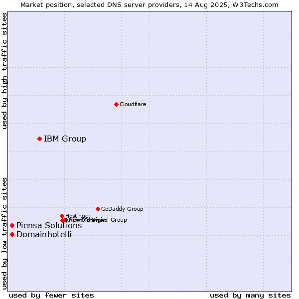 Market position of IBM Group vs. Piensa Solutions vs. Domainhotelli