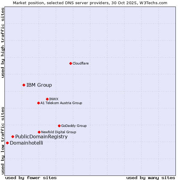 Market position of IBM Group vs. PublicDomainRegistry vs. Domainhotelli