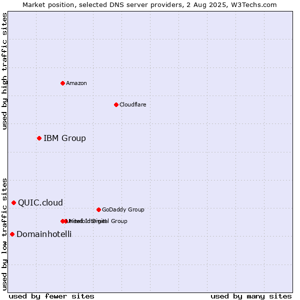 Market position of IBM Group vs. QUIC.cloud vs. Domainhotelli