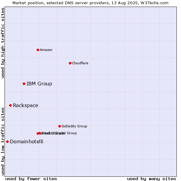 Market position of IBM Group vs. Rackspace vs. Domainhotelli
