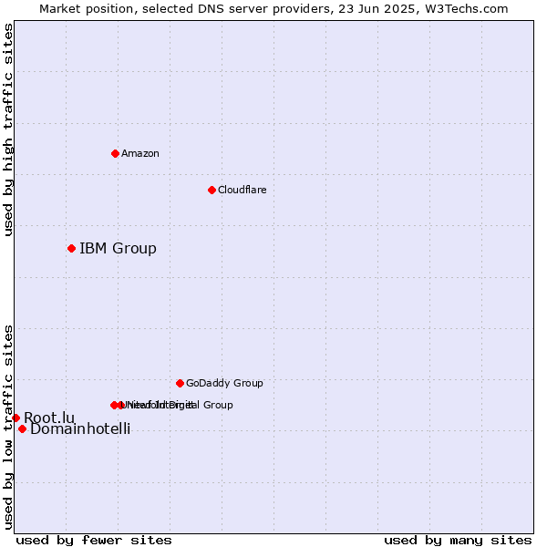Market position of IBM Group vs. Domainhotelli vs. Root.lu
