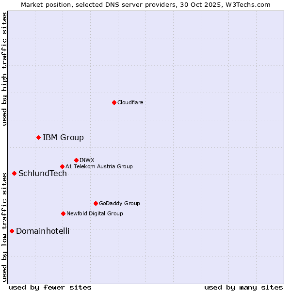 Market position of IBM Group vs. SchlundTech vs. Domainhotelli