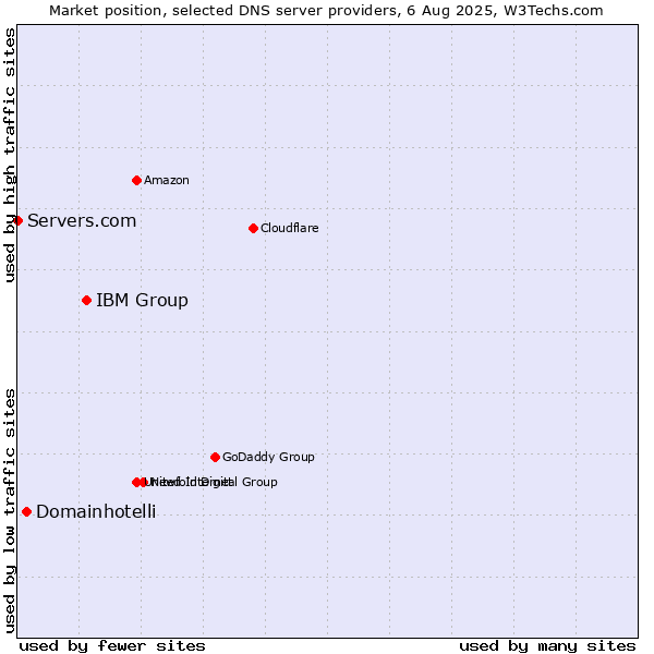 Market position of IBM Group vs. Domainhotelli vs. Servers.com