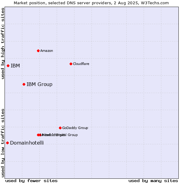 Market position of IBM Group vs. IBM vs. Domainhotelli