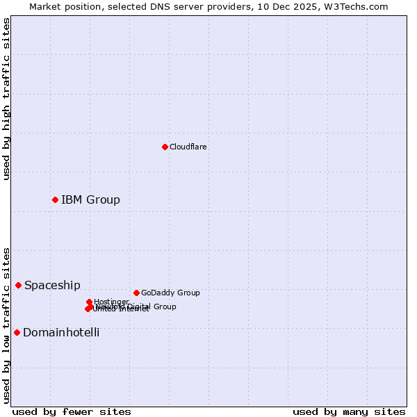 Market position of IBM Group vs. Spaceship vs. Domainhotelli