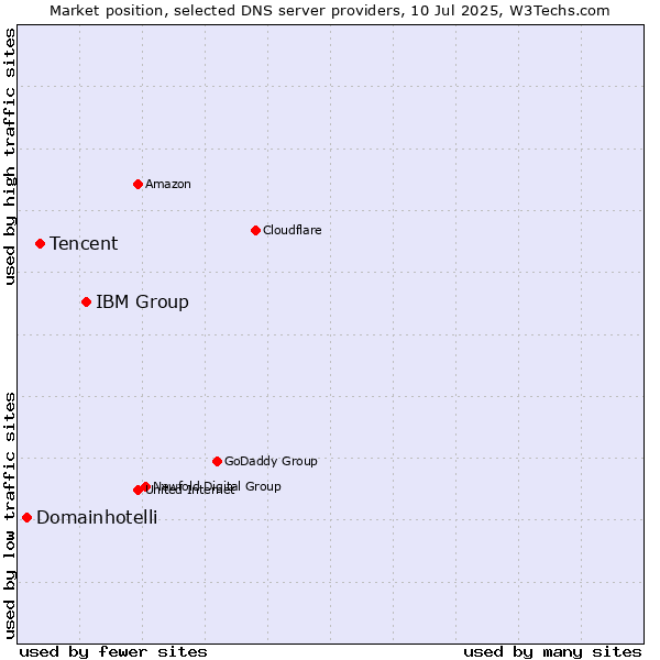 Market position of IBM Group vs. Tencent vs. Domainhotelli