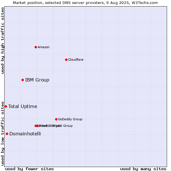 Market position of IBM Group vs. Domainhotelli vs. Total Uptime