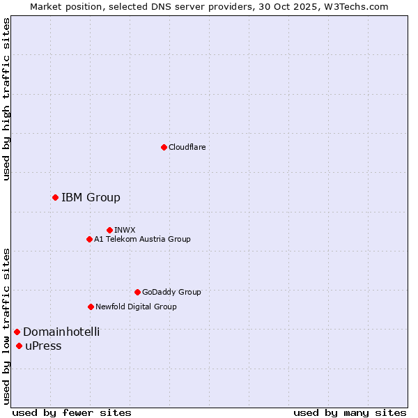 Market position of IBM Group vs. uPress vs. Domainhotelli