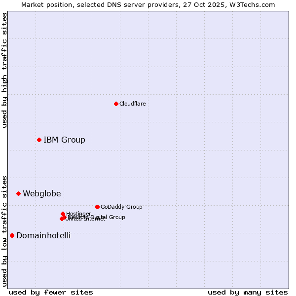 Market position of IBM Group vs. Webglobe vs. Domainhotelli