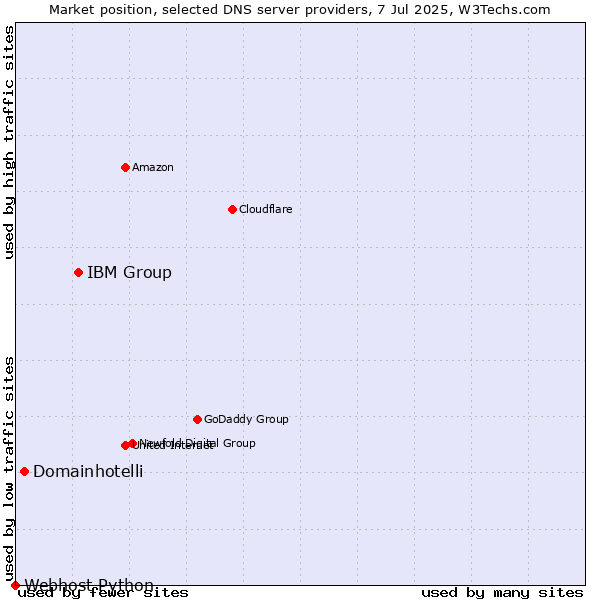 Market position of IBM Group vs. Domainhotelli vs. Webhost Python