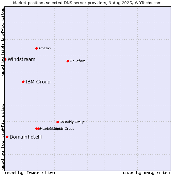 Market position of IBM Group vs. Domainhotelli vs. Windstream