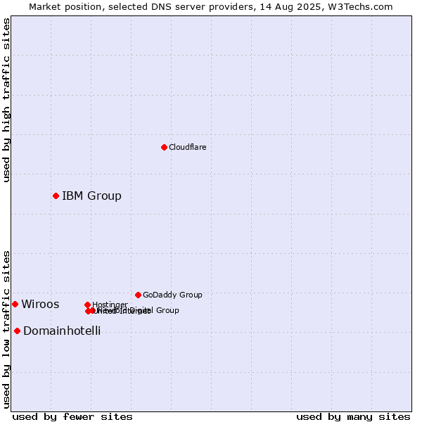 Market position of IBM Group vs. Domainhotelli vs. Wiroos