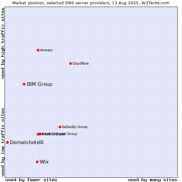 Market position of Wix vs. IBM Group vs. Domainhotelli
