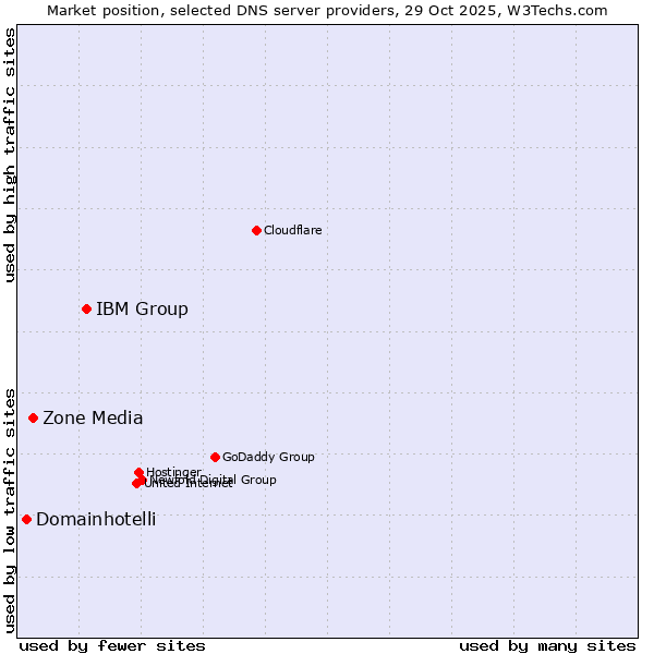 Market position of IBM Group vs. Zone Media vs. Domainhotelli