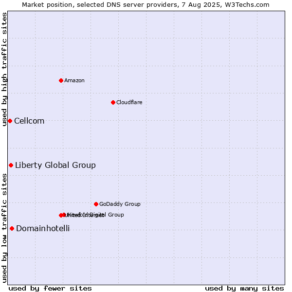 Market position of Domainhotelli vs. Liberty Global Group vs. Cellcom