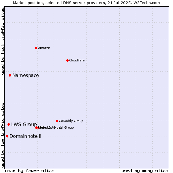 Market position of Namespace vs. LWS Group vs. Domainhotelli