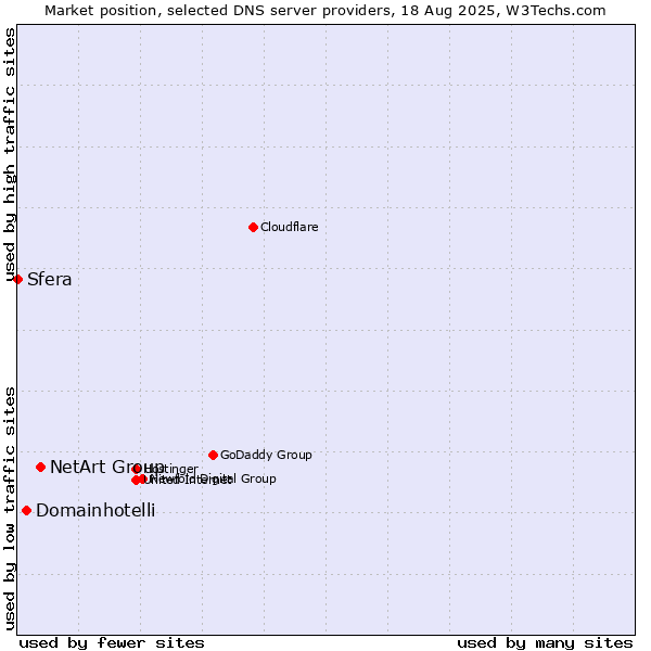 Market position of NetArt Group vs. Domainhotelli vs. Sfera
