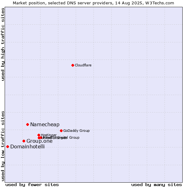 Market position of Namecheap vs. Group.one vs. Domainhotelli