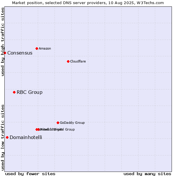 Market position of RBC Group vs. Domainhotelli vs. Consensus