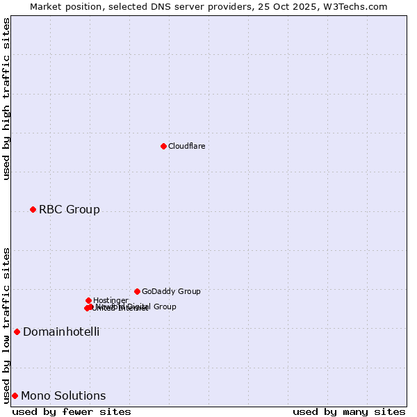 Market position of RBC Group vs. Domainhotelli vs. Mono Solutions