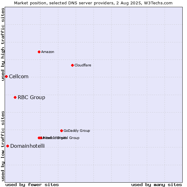 Market position of RBC Group vs. Domainhotelli vs. Cellcom