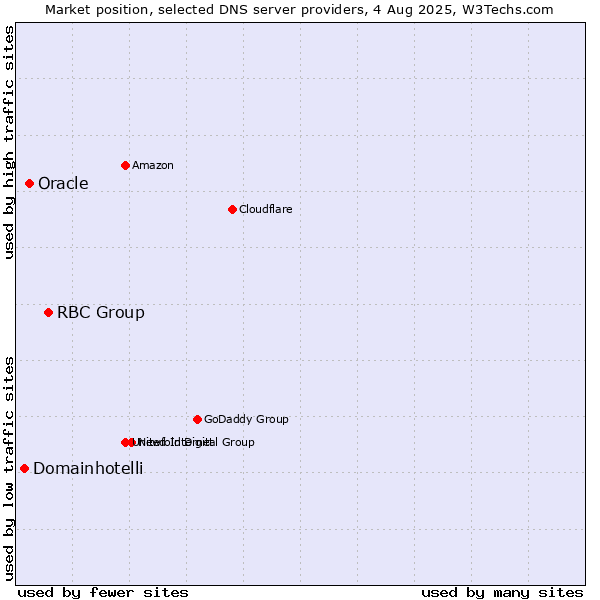 Market position of RBC Group vs. Oracle vs. Domainhotelli
