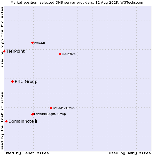 Market position of RBC Group vs. Domainhotelli vs. TierPoint