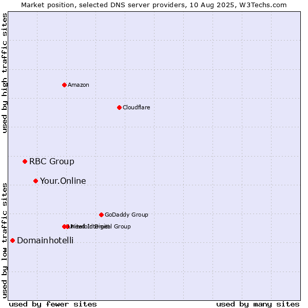 Market position of Your.Online vs. RBC Group vs. Domainhotelli