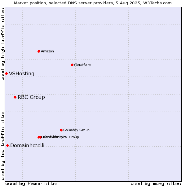 Market position of RBC Group vs. Domainhotelli vs. VSHosting