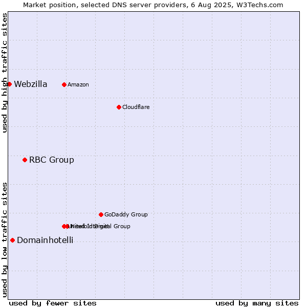 Market position of RBC Group vs. Domainhotelli vs. Webzilla