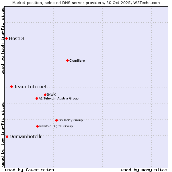 Market position of Team Internet vs. Domainhotelli vs. HostDL