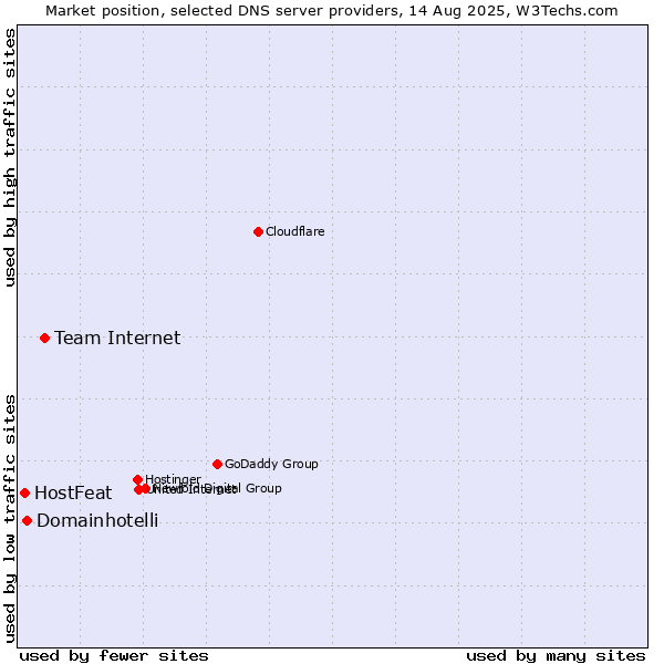 Market position of Team Internet vs. Domainhotelli vs. HostFeat