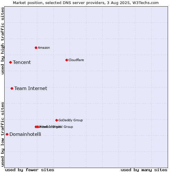 Market position of Team Internet vs. Tencent vs. Domainhotelli