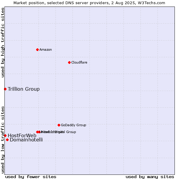 Market position of Domainhotelli vs. Trillion Group vs. HostForWeb