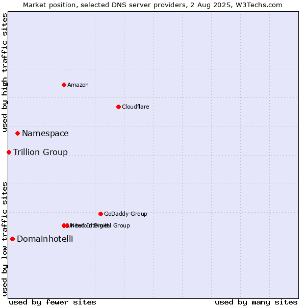 Market position of Namespace vs. Domainhotelli vs. Trillion Group