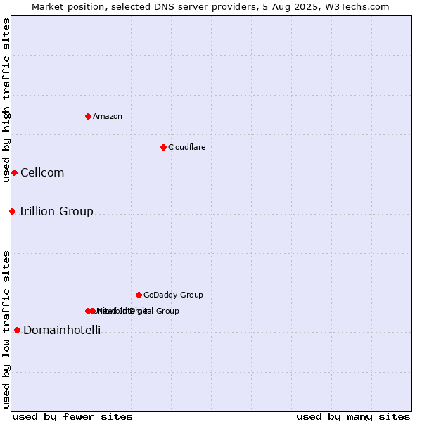 Market position of Domainhotelli vs. Cellcom vs. Trillion Group