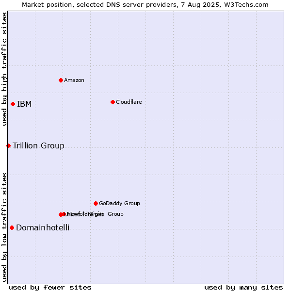 Market position of IBM vs. Domainhotelli vs. Trillion Group
