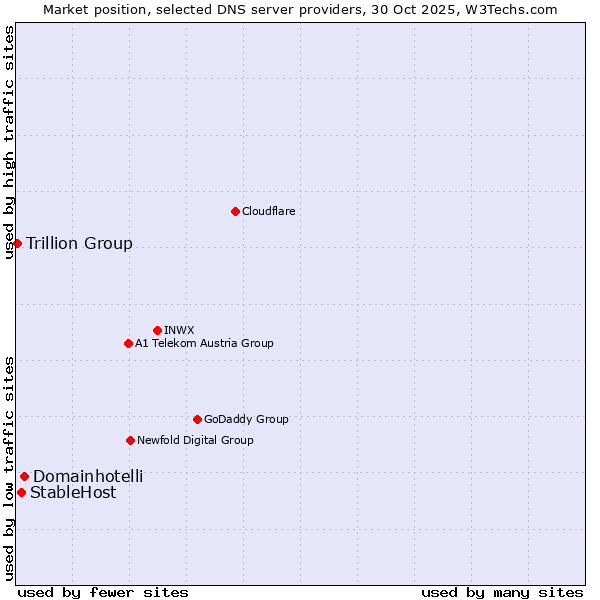 Market position of Domainhotelli vs. StableHost vs. Trillion Group