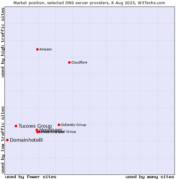 Market position of Hostinger vs. Tucows Group vs. Domainhotelli