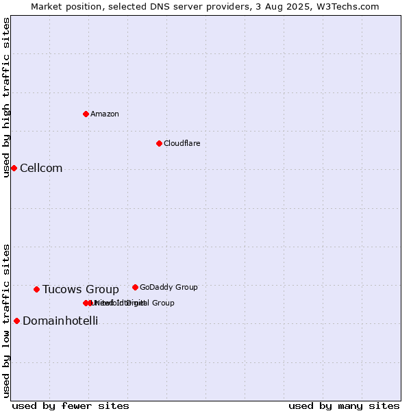 Market position of Tucows Group vs. Domainhotelli vs. Cellcom