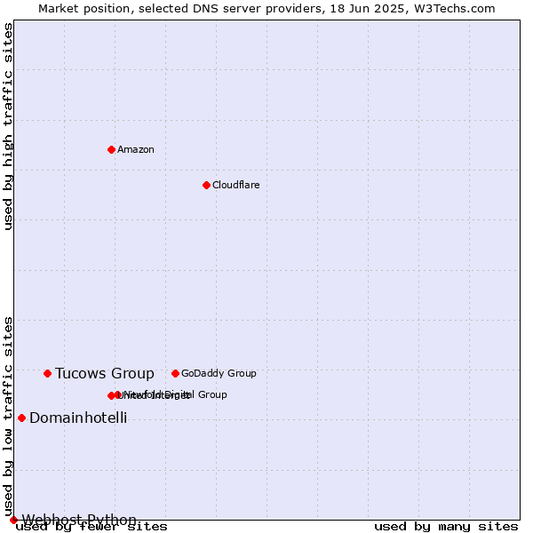 Market position of Tucows Group vs. Domainhotelli vs. Webhost Python