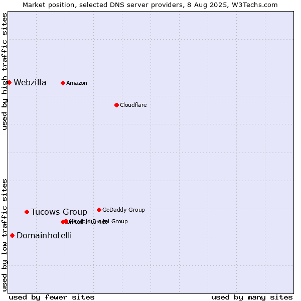 Market position of Tucows Group vs. Domainhotelli vs. Webzilla