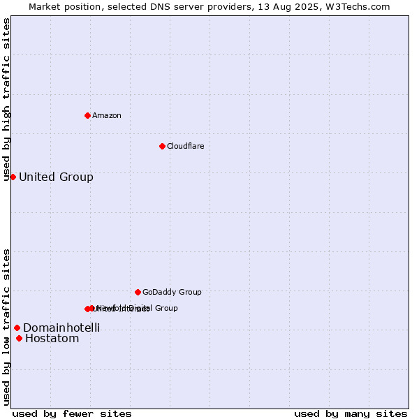 Market position of Hostatom vs. Domainhotelli vs. United Group