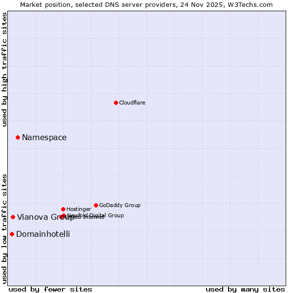 Market position of Namespace vs. Vianova Group vs. Domainhotelli