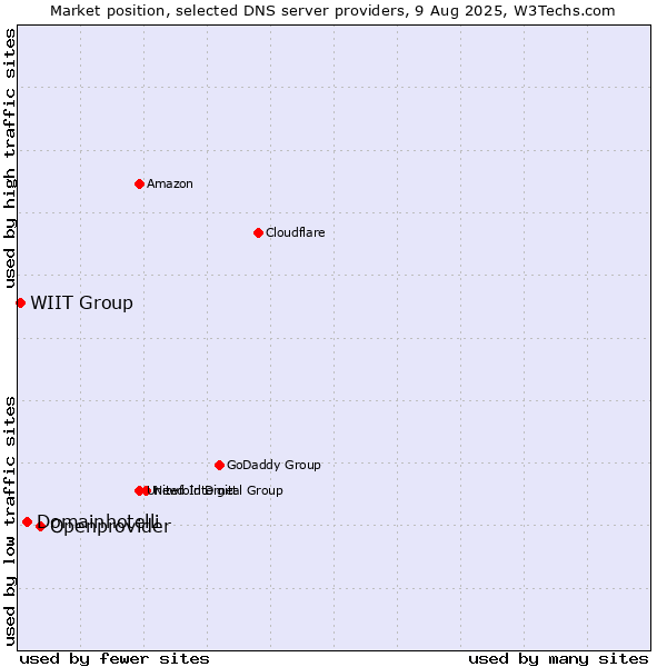 Market position of Openprovider vs. Domainhotelli vs. WIIT Group