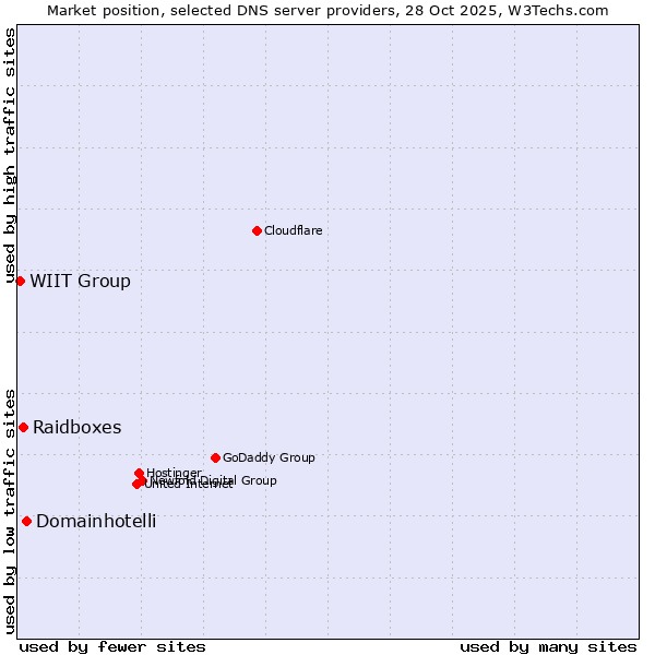 Market position of Domainhotelli vs. Raidboxes vs. WIIT Group