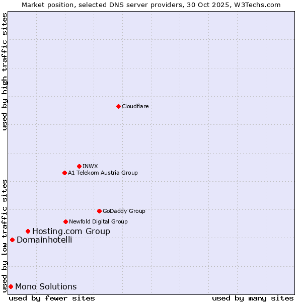 Market position of Hosting.com Group vs. Domainhotelli vs. Mono Solutions